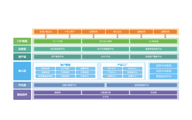 供應鏈金融平臺解決方案