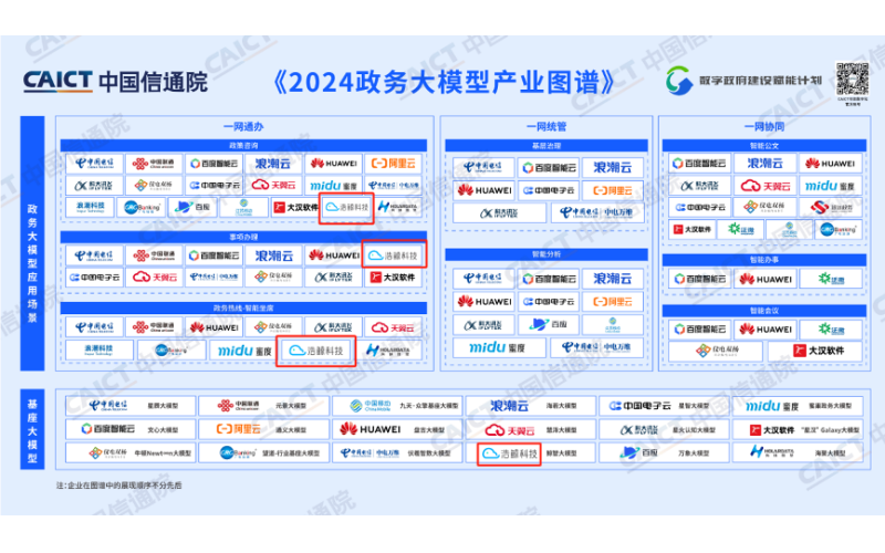 浩鯨科技入選信通院《2024政務大模型產業圖譜》，推動數字政府建設進入新階段